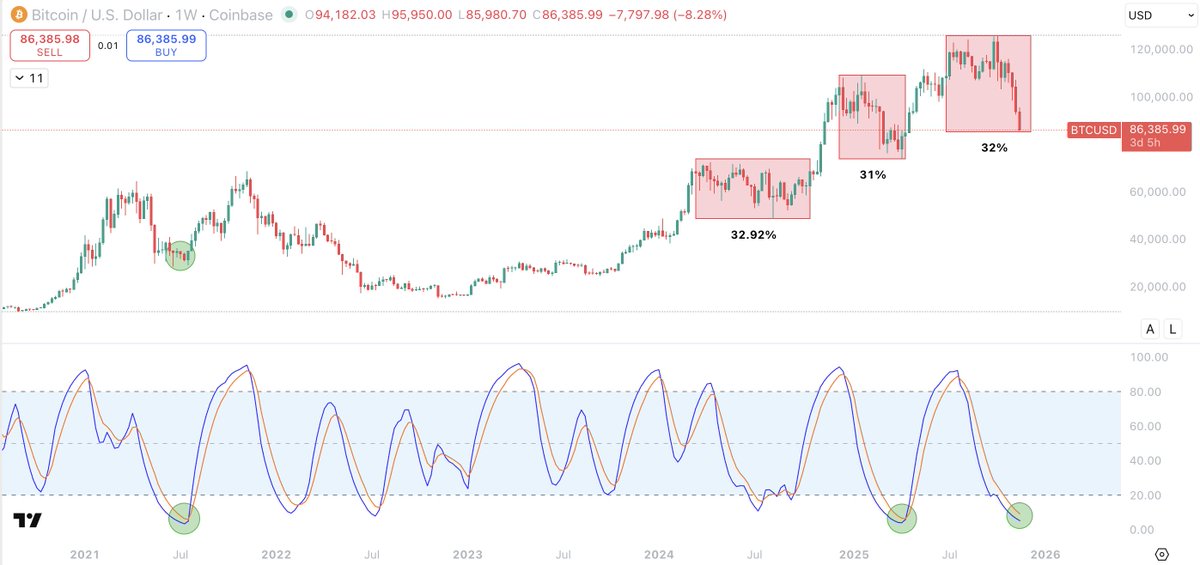 Are you ready?

You just endured the harshest correction since May 2021.

In fact, the DSS Bressert stochastic has only ever been this low 3x before.

1. May 2021
2. April 2025
3. Right now

This correction is massively overdone here, all metrics totally exhausted.

Completed my