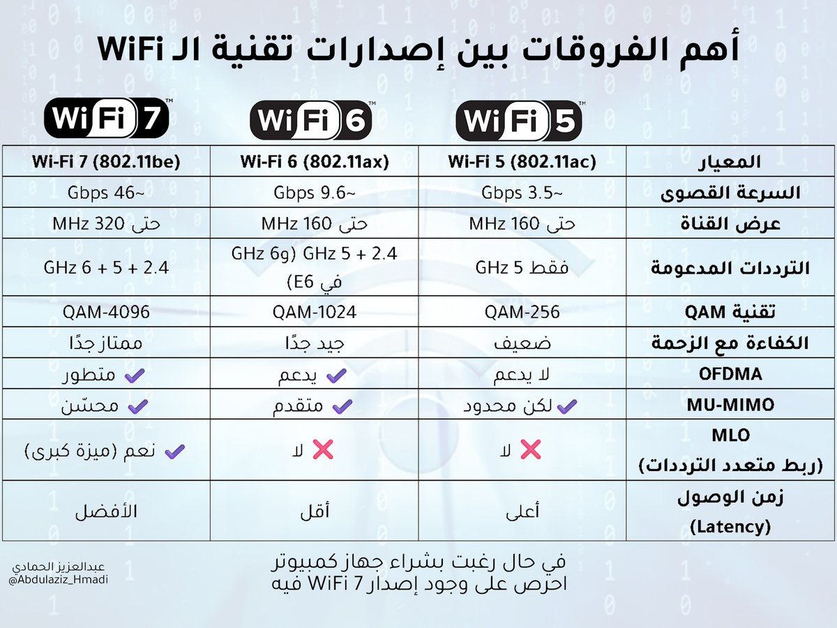 Abdulaziz_Hmadi's tweet photo. إذا رغبت في شراء جهاز لابتوب جديد؛ احرص على وجود تقنية الـWiFi 7، وهي أحدث تقنيات الوايفاي في الأجهزة، تم إصدارها العام الماضي!
وأهم الفروقات بين WiFi 7 و 6 و 5 التالي:
إصدار Wi-Fi 5: سرعة عادية وسيء مع تعدد الأجهزة.
إصدار Wi-Fi 6: كفاءة أعلى، استجابة أقل، أداء ثابت مع الأجهزة الكثيرة.
إصدار Wi-Fi 7: قفزة كبيرة، سرعات أعلى 4x، قنوات 320MHz، وأداء أعلى.

لذلك مع مستقبل الشبكات، مناسب يكون عندك جهاز يدعم WiFi 7.