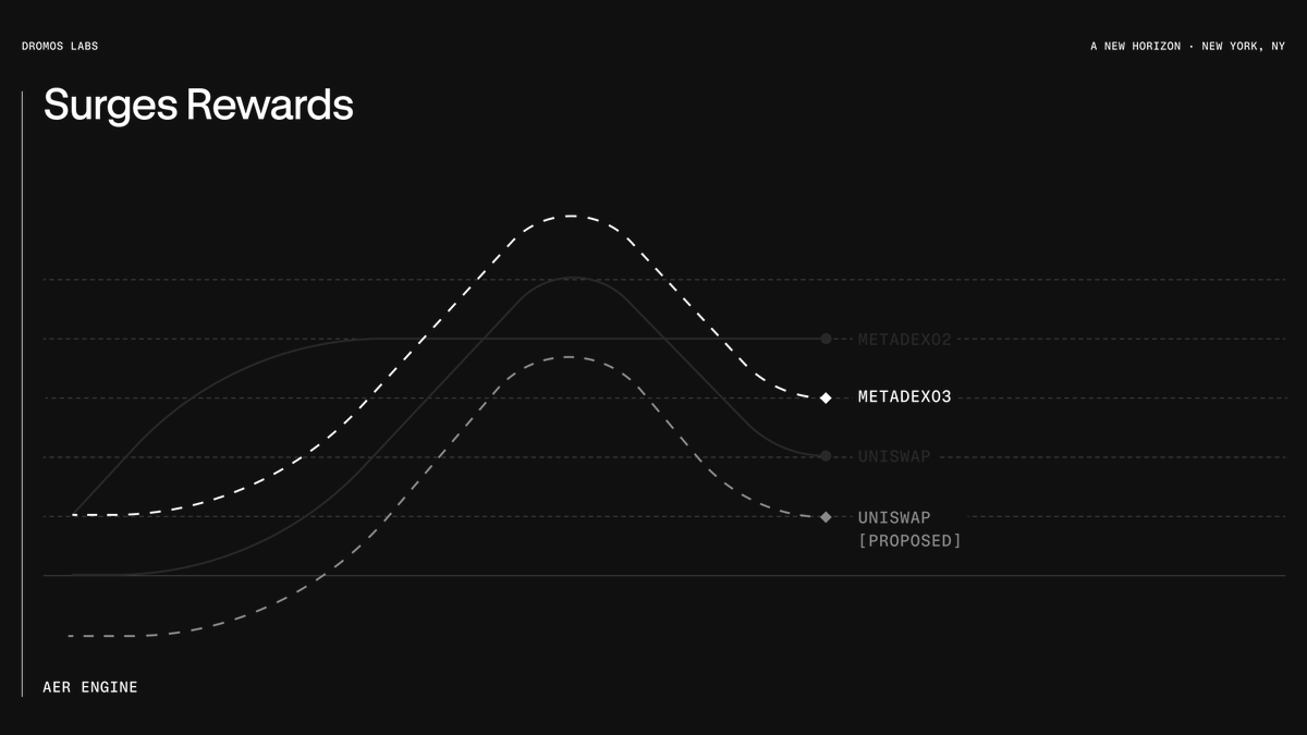 AerodromeFi's tweet image. The Adaptive Emissions Rate (AER) engine will update the entire reward system, making emissions responsive to the market in real-time.

First, by setting a dynamic emissions cap for every pool, calibrated to remain competitive and never emitting more than what is needed.

And…