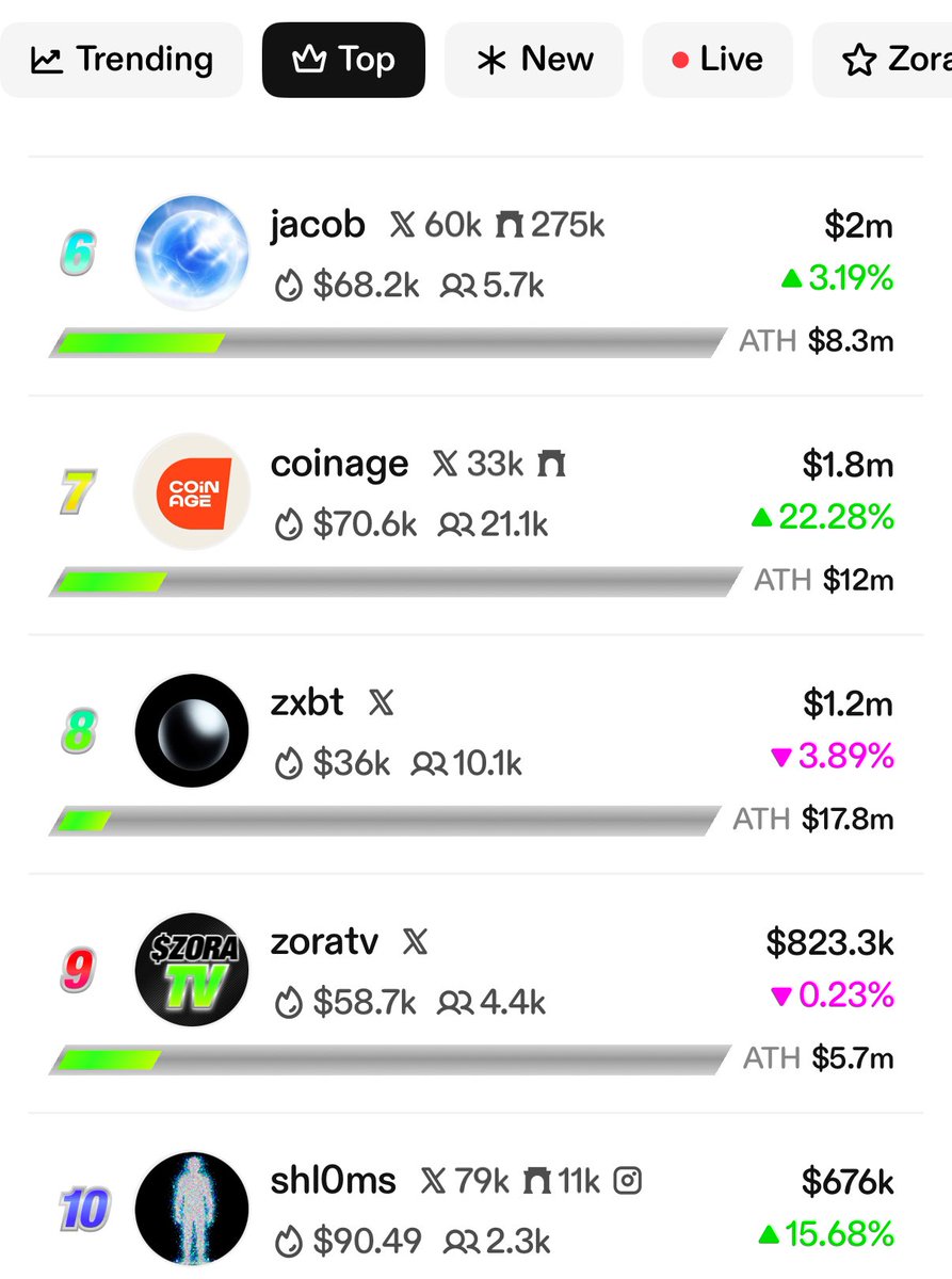 The <a href="/zora/">$zora</a> leaderboard has gained a new 👑 Congrats to <a href="/jessepollak/">jesse.base.eth</a> 

A very big mix now in the top 10 as the Coinbase presence grows

As an independent, journalistic media outlet it’s interesting to see how the shake-up changes things for us at <a href="/coinage_media/">Coinage ♻️</a> 👀