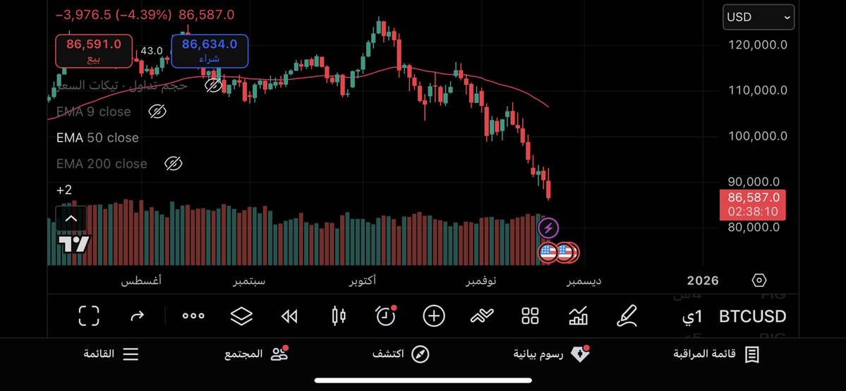 هل تصدق البتكوين يصل إلى 86 ألف🔴
$btc