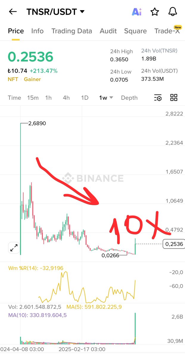 MSallahoglu's tweet image. ❌ 2 günde 10x yapan $tnsr #tensor daha 10x daha yaparsa çıkış fiyatına geliyor.Diğerlerinde de durum aynı..
Boğa varsa özeti budur. 
#bitcoin $nil $dym #Ethereum #binance #Trump #altcoins #boğa $tia $arb $eigen $avax $aster @cz_binance #Abd #ElonMusk #China #usdt #tether