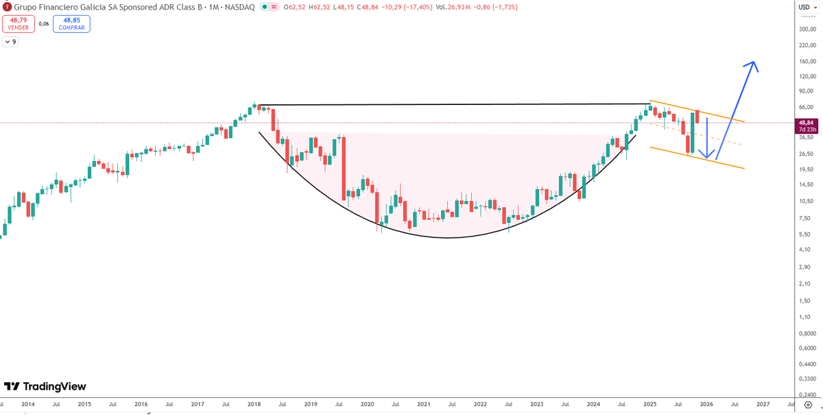 RadarFinanzas's tweet photo. $GGAL 🔍Parece estar formando una taza con asa en mensual. Todavia la vela de este mes no termino, pero si sigue bajando y rebota como indican las flechas azules, una ruptura de la linea horizontal negra que marca sus maximos historicos anteriores puede desatar una gran suba 🚀✈️ https://t.co/4NVHoHFcji