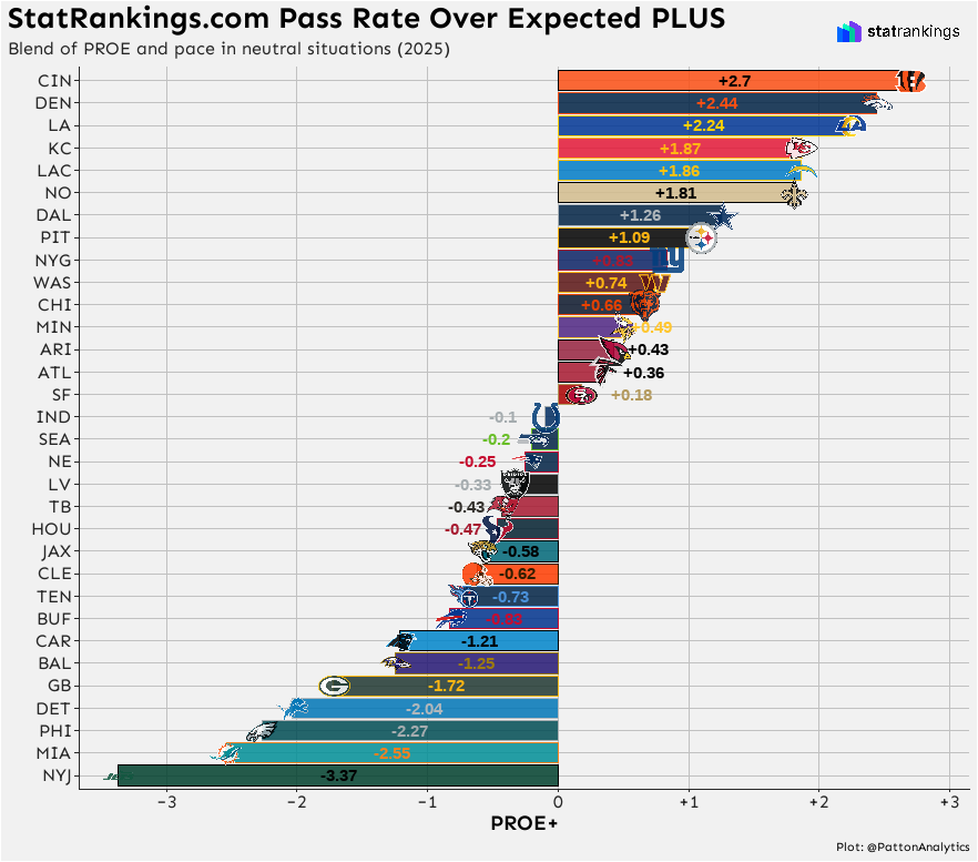 🚨New Proprietary Metric <a href="/StatRankings/">StatRankings</a>📊

📢Introducing PROE PLUS➕

Pass Rate Over Expectation PLUS (PROE+) combines our PROE model with Neutral Situation Pace to show which teams play fast and pass-heavy.

Top 5 PROE➕

1. CIN
2. DEN
3. LA
4. KC
5. LAC

This will be up live