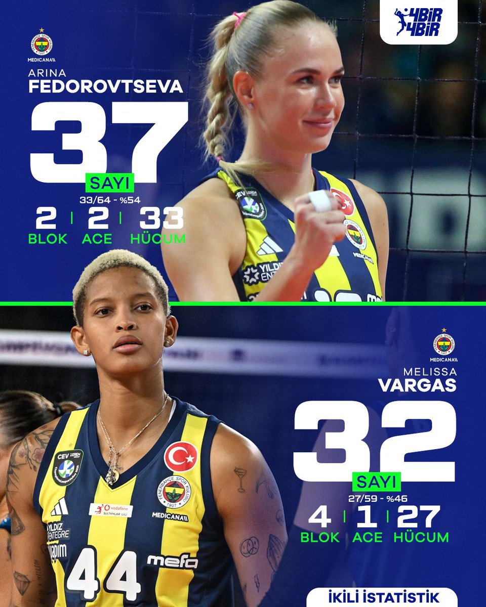 4141sport's tweet image. 😳 BU İKİLİYE NE SÖYLEMEK İSTERSİNİZ??

🔥 Arina Fedorovtseva ve Melissa Vargas ikilisi derbide 6️⃣9️⃣ sayı kaydetti