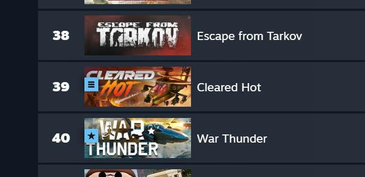 We are currently #39 on Steam's top selling list?!?! 

<a href="/nikgeneburn/">Nikita Buyanov</a> I'm honored to be one spot below you guys, even if just for 5 minutes 😂