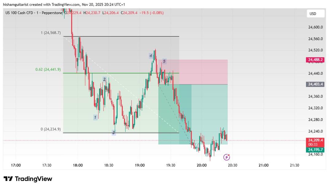 hichamfaiz1's tweet image. @StoicTA  take short on mnq usisng  #sbs plus  #FibGeometry
That all you need