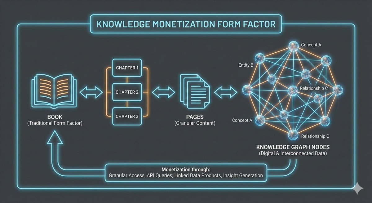 kidehen's tweet image. And here’s a @GoogleDeepMind Gemini 3–generated image depicting a book as a knowledge graph—a new form factor for monetizing knowledge.

Next up: a comic-style attempt.