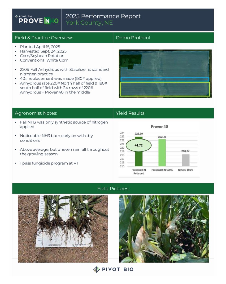 York County: Proven40 proves its value alongside this one-application nitrogen program. 🌱 #Proven40 <a href="/pivotbio/">Pivot Bio</a>