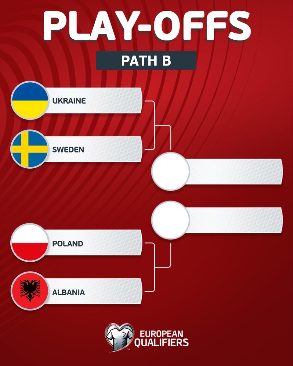 🏆 My thoughts on Albania’s World Cup chances after today’s Play-Off Draw:

♦️ Semi-final: Poland (away)

Poland hasn’t been the same since 2022. They rely heavily on individual moments.
Albania, meanwhile, played a disciplined qualification campaign. If we stay compact, this