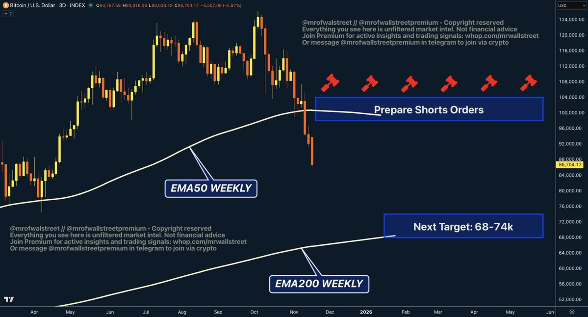 mrofwallstreet's tweet image. #Bitcoin: Few days ago I told you the next move was to 74-80k. I was wrong. We are going much lower. Bitcoin will sweep the 74k April lows in the coming weeks. The next target is 68-74k. Preparing short orders in the 98-104k region

68-74k is just my first bear market target..