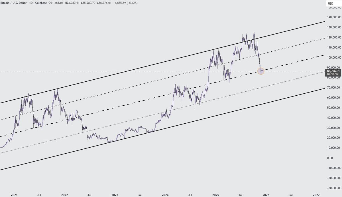 MasterChefXBT's tweet image. Don’t underestimate how crucial this level is for $BTC 

Bulls must get creative or the entire Trump pump will get erased as Bitcoin nukes to 50s 

Hold or die