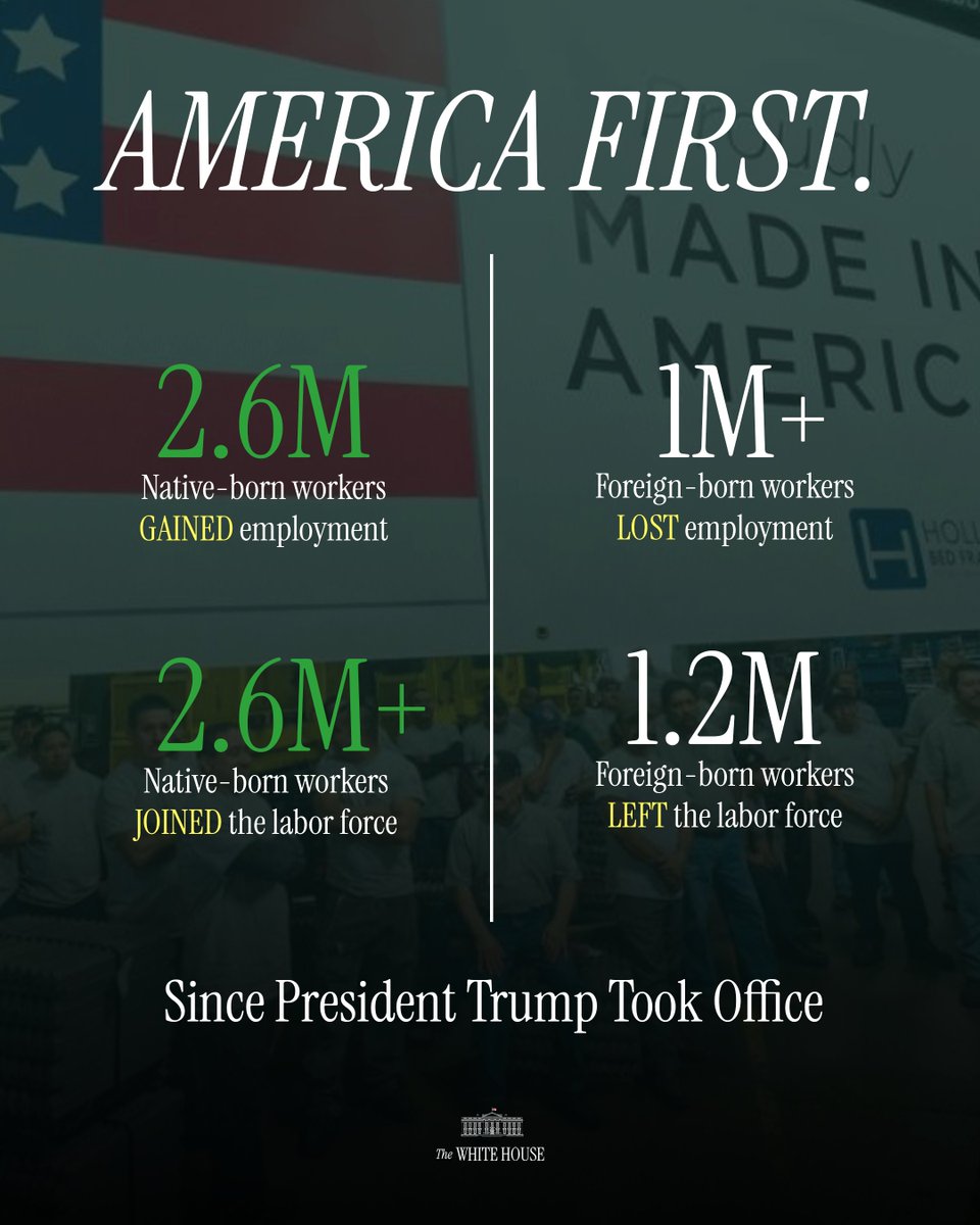 WhiteHouse's tweet image. Under President Trump, jobs and employment are AMERICA FIRST.