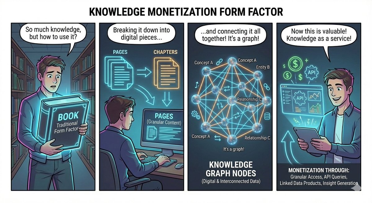 kidehen's tweet image. Here’s a comic illustrating the evolution of book form factor into a knowledge-graph, highlighting how knowledge monetization and packaging will change in the age of AI.

#Books #KnowledgeGraphs #Trends #Business #AgenticWeb #GenAI #AI