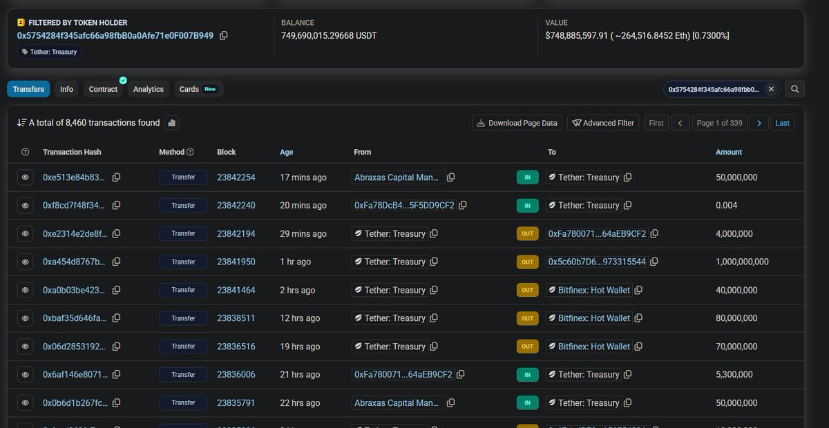 DesoGames's tweet image. #Tether watch!

Tether just casually printing themselves a billion with half of it ending up in Bitfinex 2.

@michaeljburry Should&apos;ve asked who Tether&apos;s auditor was as well as OpenAi&apos;s. These are not the actions of an audited company.