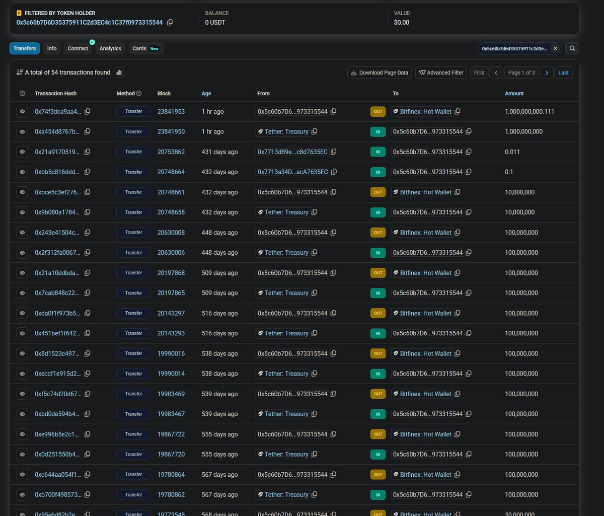 DesoGames's tweet image. #Tether watch!

Tether just casually printing themselves a billion with half of it ending up in Bitfinex 2.

@michaeljburry Should&apos;ve asked who Tether&apos;s auditor was as well as OpenAi&apos;s. These are not the actions of an audited company.