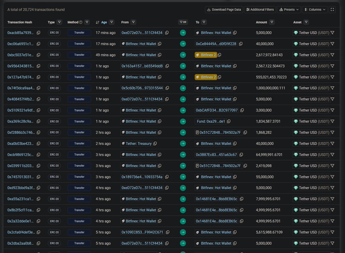 DesoGames's tweet image. #Tether watch!

Tether just casually printing themselves a billion with half of it ending up in Bitfinex 2.

@michaeljburry Should&apos;ve asked who Tether&apos;s auditor was as well as OpenAi&apos;s. These are not the actions of an audited company.