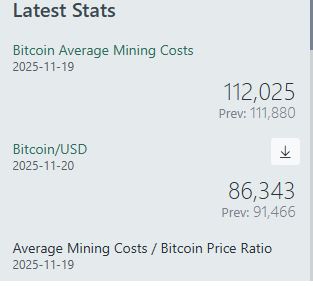 Nostre_damus's tweet image. It currently costs $112K to mine a bitcoin only worth $86k             

think about that