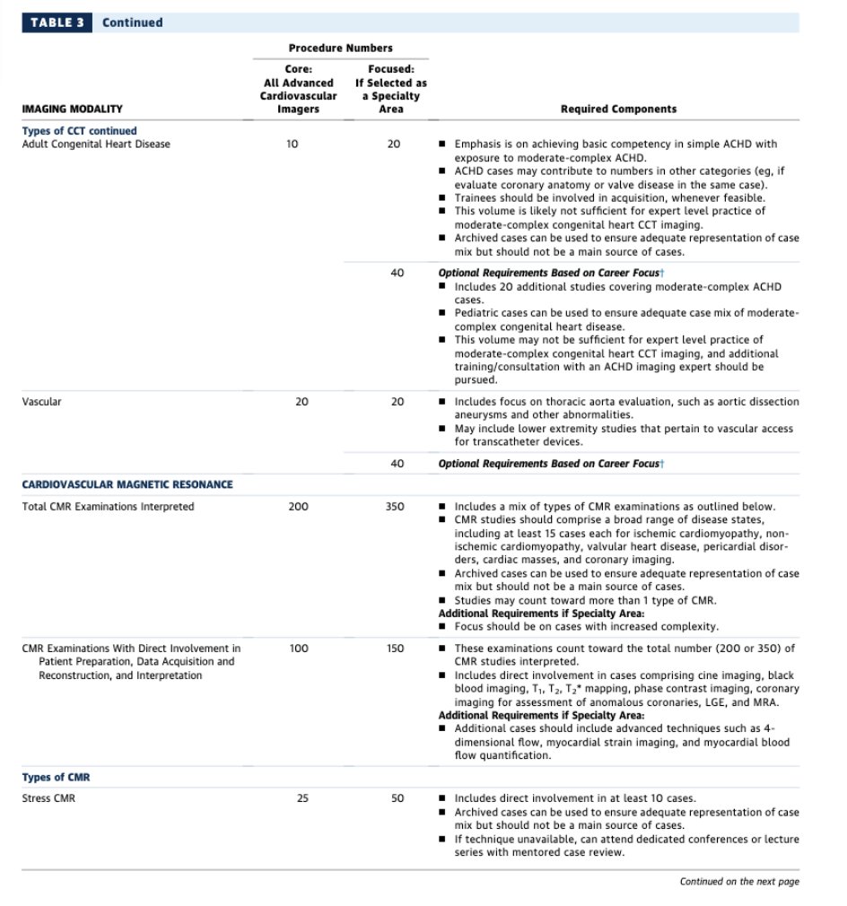 purviparwani's tweet image. The workflow highlights the advanced imager’s role: 
→understand the clinical question 
→ select the right modality 
→ oversee acquisition 
→ interpret findings 
→ integrate across tests 
→ communicate clearly with the care team.
#Cardiology #CVImaging #ACCImaging