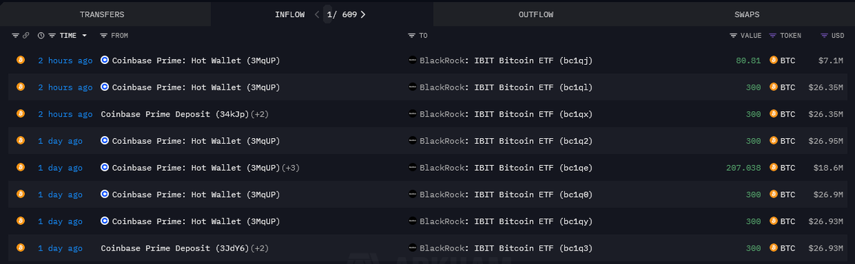 Cryptobi888's tweet photo. Blackrock bought 2.000 #Bitcoin  yesterday and today https://t.co/6lc0sjlHTg