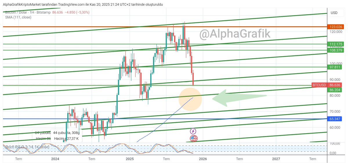 #Bitcoin de 100MA bölgesine doğru geri çekilme devam ediyor
Bu bölgedeki tepkiler önemli (80-85K) ➡️ destek zayıf gözüküyor
Bu bölgelerden dönüş sinyali gelmezse sonraki hedef 200MA ➡️ (50-55K)

Ne olur ne olmaz kenar nakit bulunması iyidir 👍

#CryptoMarket #StockMarket