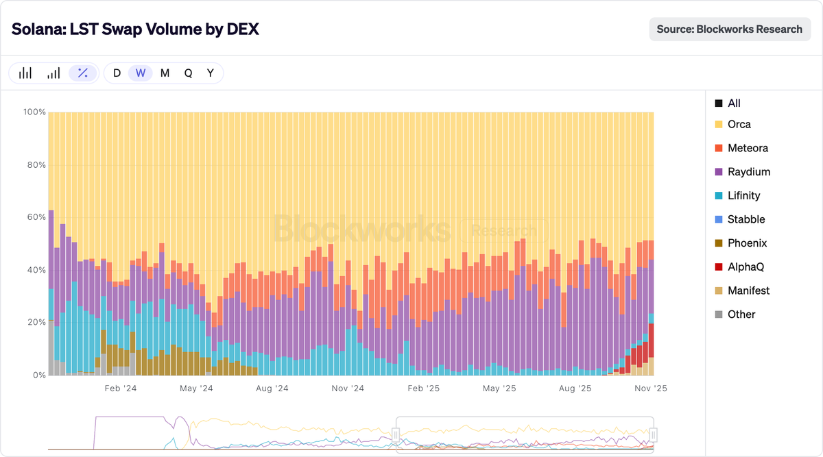 orca_so's tweet image. LSTs are meant to be productive in DeFi

More swaps = more trading fees
More trading fees for LPs = more liquidity
More liquidity = better pricing for users

Orca maximizes LST capital efficiency across Solana