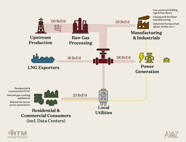 a16z's tweet image. How natural gas makes its way from wellhead to consumer:

- Once gas passes through a processing plant, it’s considered “marketable gas”
- From there, big long-haul transmission pipelines, like Williams’ Transco move molecules from production hotspots to downstream demand
- These…