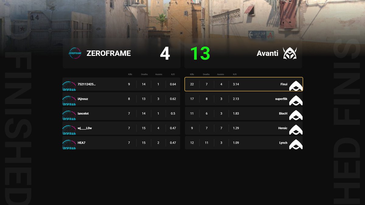 Avanti_GG's tweet image. It&apos;s bully season! 

We take ZEROFRAME down 13-4.

#GGWP #BullySeason