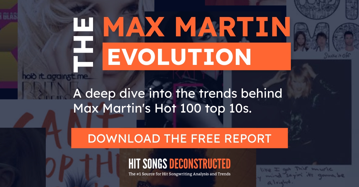 HSDeconstructed's tweet photo. Last week Max Martin was named @billboardcharts' top songwriter of the 21st century on the Hot 100!
Find out how core elements, such as primary genres, sub-genres, lyrical themes, structure, and more, have shifted over the course of his career. #maxmartin #hitsongsdeconstructed https://t.co/mhb4LziMfY