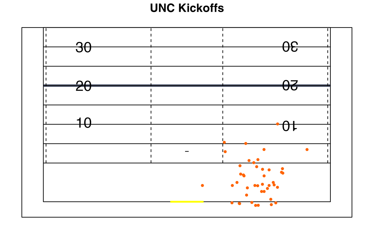 TheCoachEdwards's tweet image. Update on some @HudlIQ kickoff data. We&apos;ve got a new leader for most similar kickoffs and least similar!
@ZipsFB with the biggest difference in their kickoff landing zones
@UNCFootball with the kick it and forget it KO unit. 
#HudlIQ
