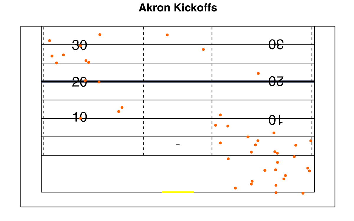 TheCoachEdwards's tweet image. Update on some @HudlIQ kickoff data. We&apos;ve got a new leader for most similar kickoffs and least similar!
@ZipsFB with the biggest difference in their kickoff landing zones
@UNCFootball with the kick it and forget it KO unit. 
#HudlIQ