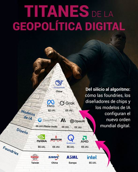 dpl_news's tweet image. ¡Guerra de Titanes! ⚔️
La geopolítica del siglo XXI se libra en el tablero de los #Chips y la #InteligenciaArtificial.🌐

✅Un análisis especial revela cómo 14 de las empresas más poderosas del planeta (@nvidia, #TSMC, @OpenAI, @Meta, @intel y más) definen la soberanía…