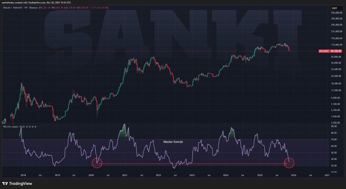 btc_MasterPlan's tweet image. Bitcoin weekly RSI at Covid crash levels (March 2020)  👀