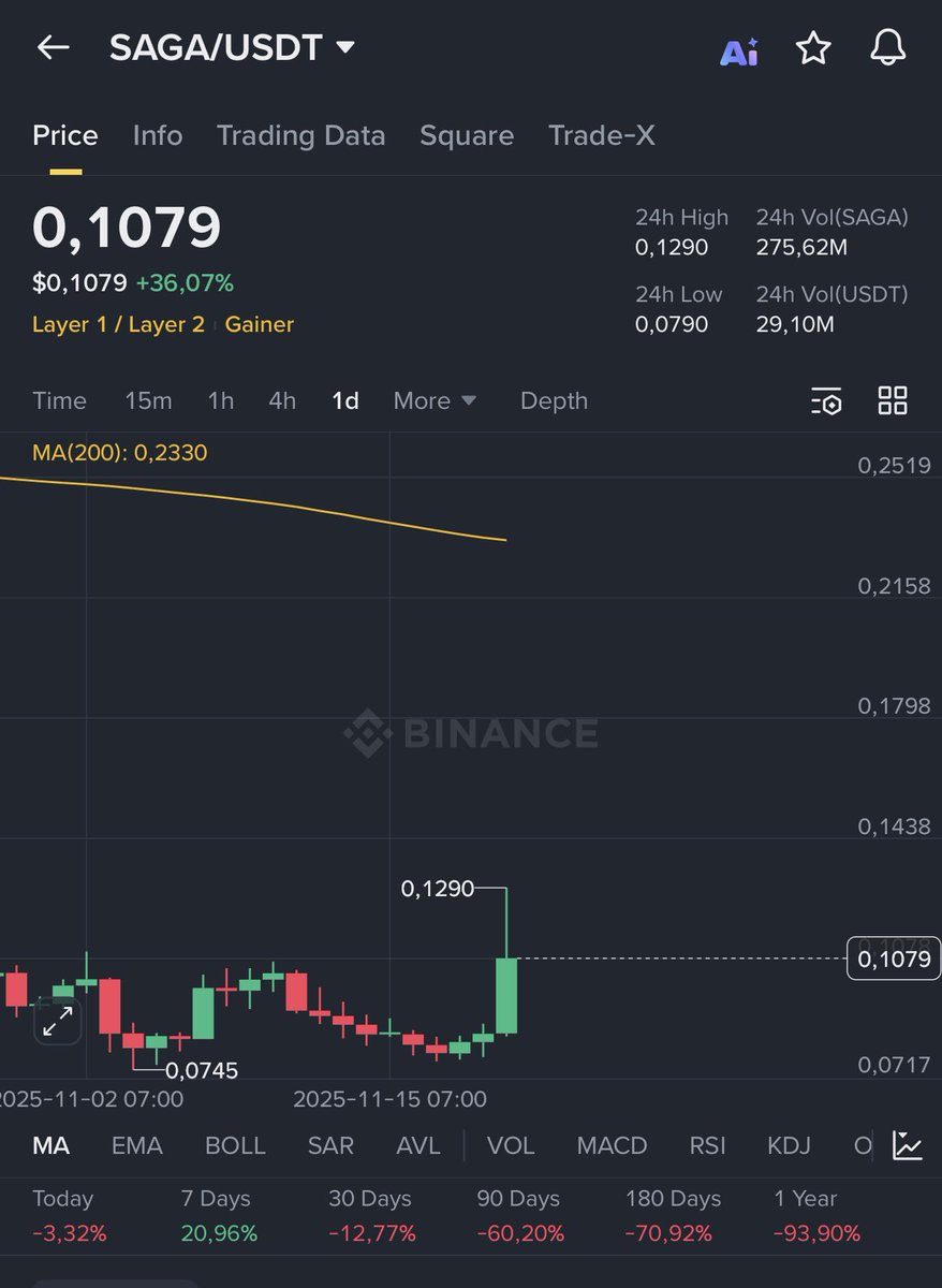 CryptoGemRnld's tweet photo. $SAGA 60%
$DYM 200%

Did you notice 3 GREEN CANDLES DAILY &amp; EXPLODE ?

$CHESS can be the next pump… https://t.co/XZDxhSyVp7