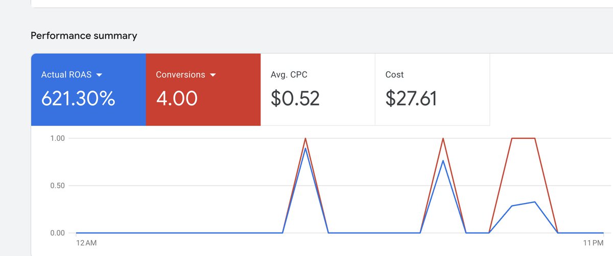 Ghost3com's tweet image. A friend of mine was struggling to get consistent results for his brand on Meta. After tightening the strategy and adding Google into the mix, the first day hit an insane 10 ROAS. (Add acc under tracked) 

Google is a different level.
If you need help or have any questions, feel…