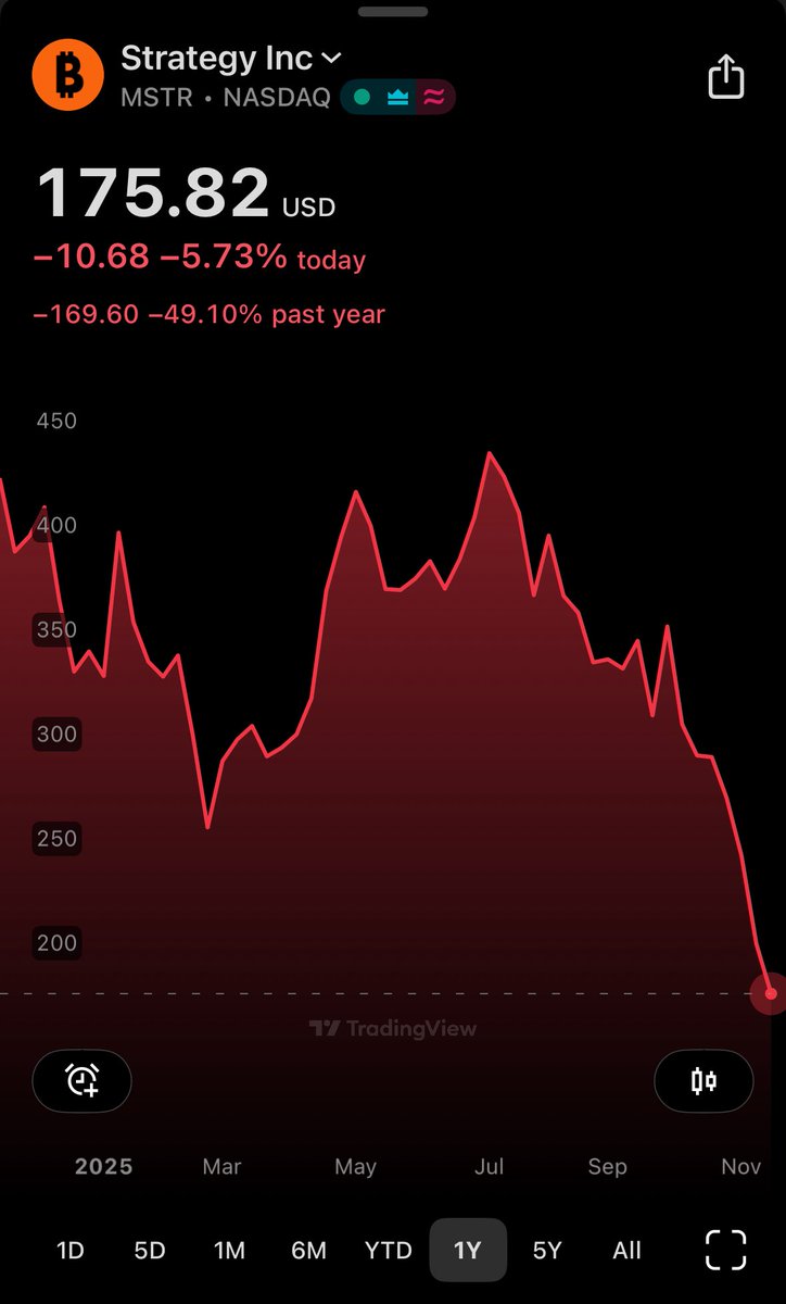 gnarleyjs's tweet image. Bought $MSTR today. 

Sentiment on Saylor Bitcoin and Strategy is fuckedddddddd