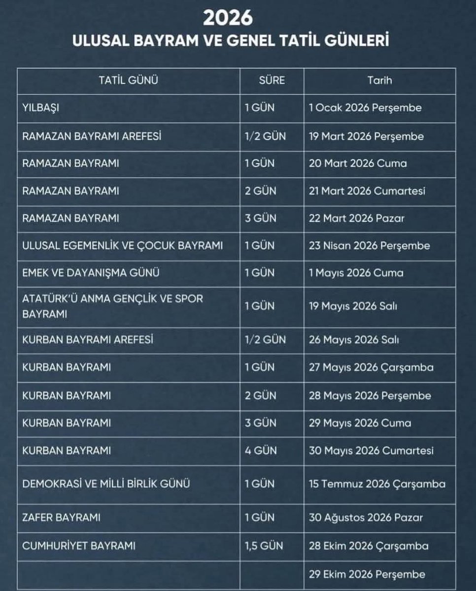 Birpls1's tweet image. Polisler yıllık 30 gün iznini zar zor kullanırken,  2026 yılında devlet memurları en az 28 gün resmi ve dini bayram izni kullanacak...

📍Resmi ve dini bayramlar yıllık izne eklensin! 

📍Resmi ve dini bayramlar yıllık izne eklensin!

#PolisiOyalamayın