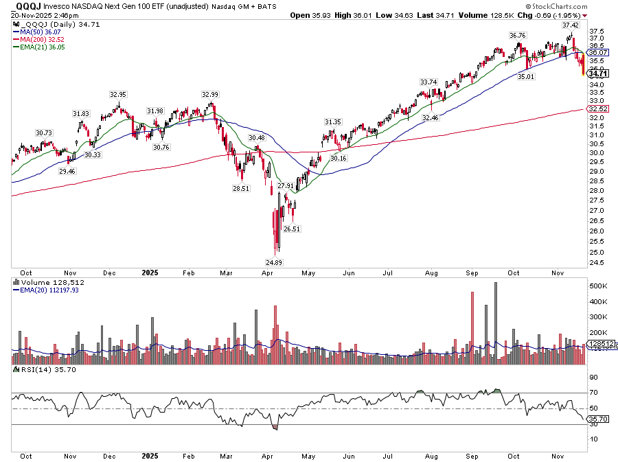 RotationReport's tweet image. $QQQJ yikes
