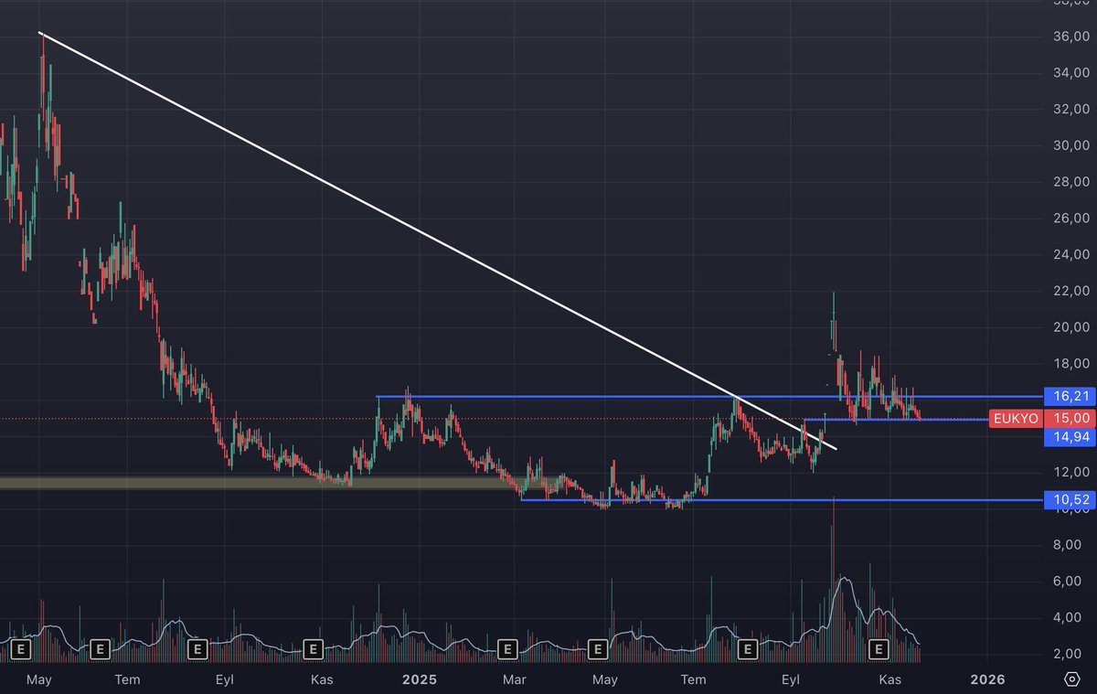 soru: #eukyo 

düşen kırılıma denk gelen günlerde sosyal medya gazlaması ile ufak bir grup marj açıp mal yedirmiş görünüyor

14.94 yeni dip seviyesi

orta-uzun vade biri gelir ralli yaptırır, örnek #etyat