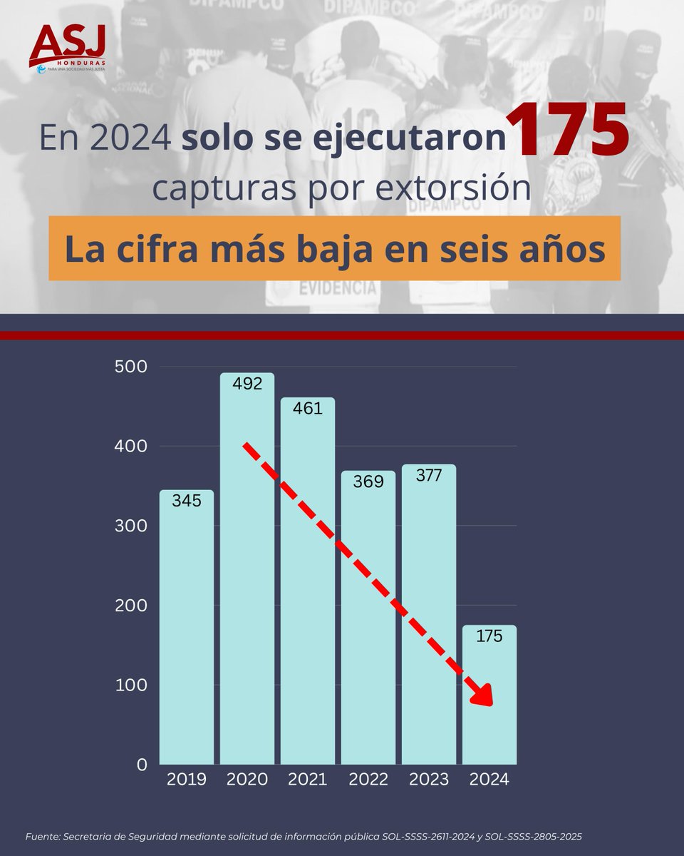 🚨 Las capturas disminuyen mientras las redes criminales se fortalecen. La respuesta del Estado se queda corta ante la realidad.

#NoMásImpunidad
#VivirSinMiedo