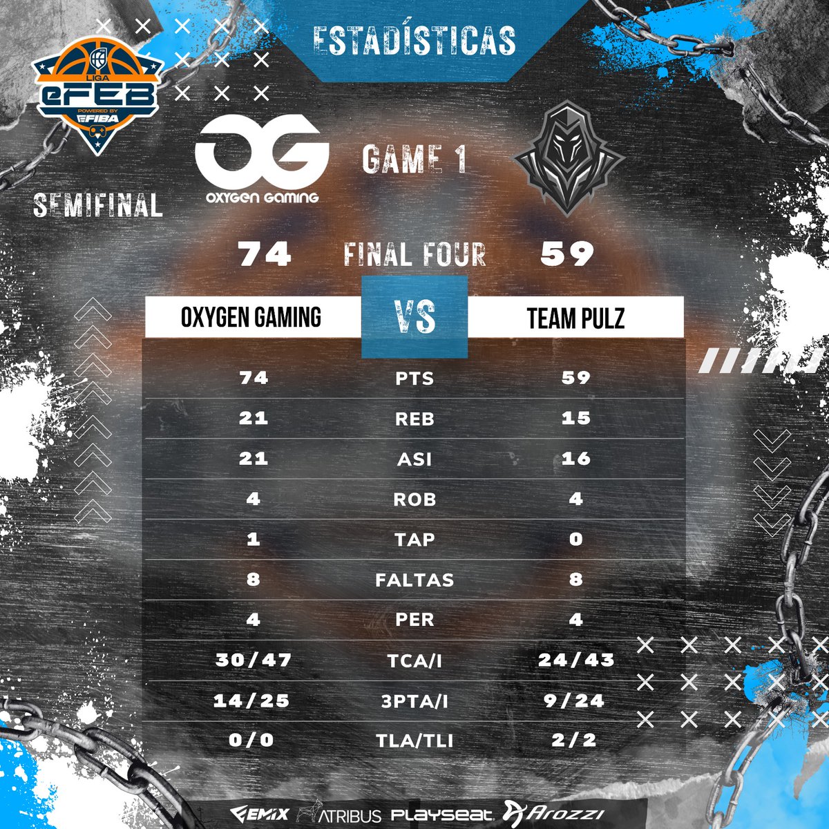 Nos llevamos la primera ronda de las semifinales contra <a href="/Team_Pulz/">Team Pulz</a> por 74-59 ✅

Vamos a cerrar el partido y a darlo todo en la final, CONFÍEN 🏀

#HungryForSuccess