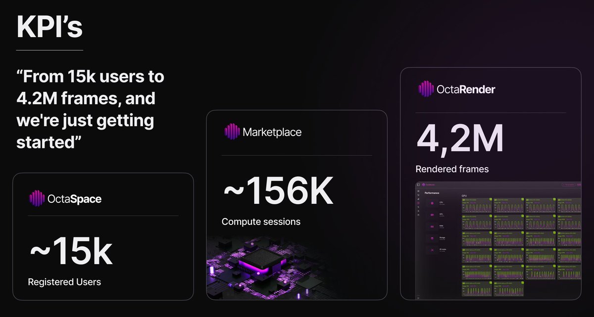 No matter the market conditions, the demand for compute remains on an UP ONLY⬆️ trajectory.

• 15K registered customers
• 156K sessions
• 4M frames rendered

This might be breaking news to you, but we’re only getting started.