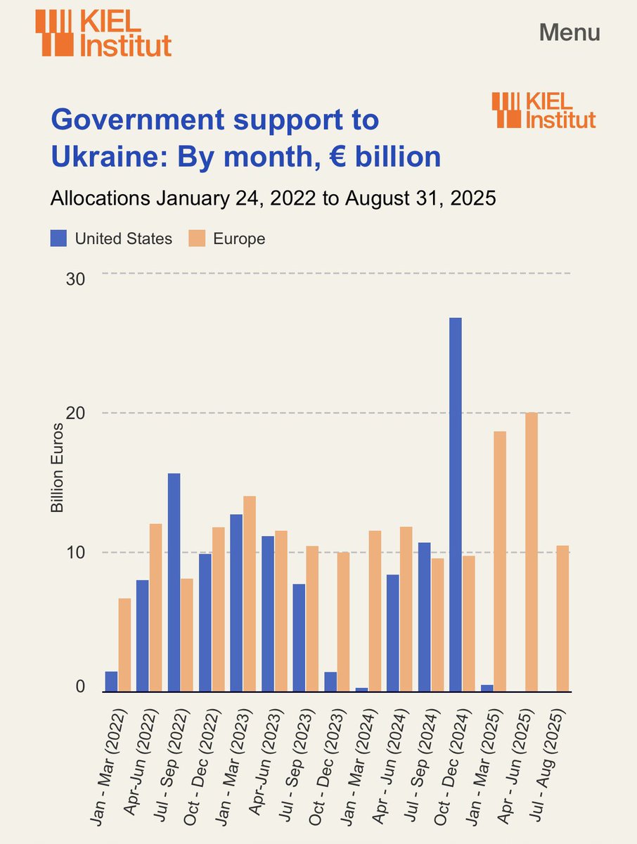 Let me be very clear. Since Trump’s reelection, Europe has been financing the war in Ukraine entirely on its OWN. 
Which means we don’t give a damn about the American peace plan for Ukraine.