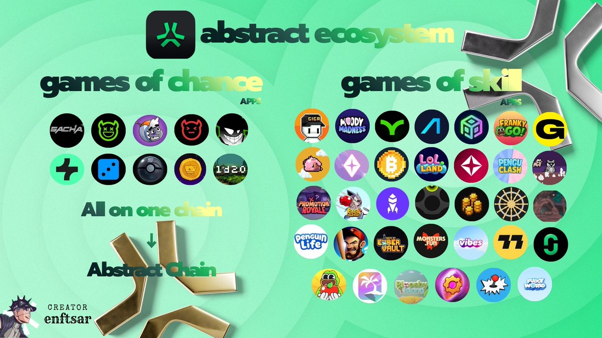 Abstract is filled with gambling apps! ❌

<a href="/AbstractChain/">Abstract</a>  is filled with gaming apps! ✅

The latest update shows one thing clearly: the network is packed with games.

Which game interests you the most?
