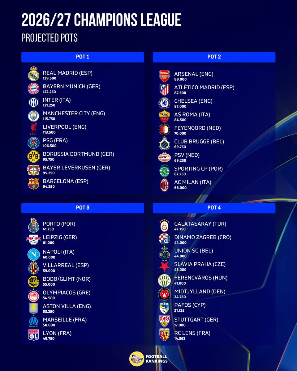 Football Rankings tweet media