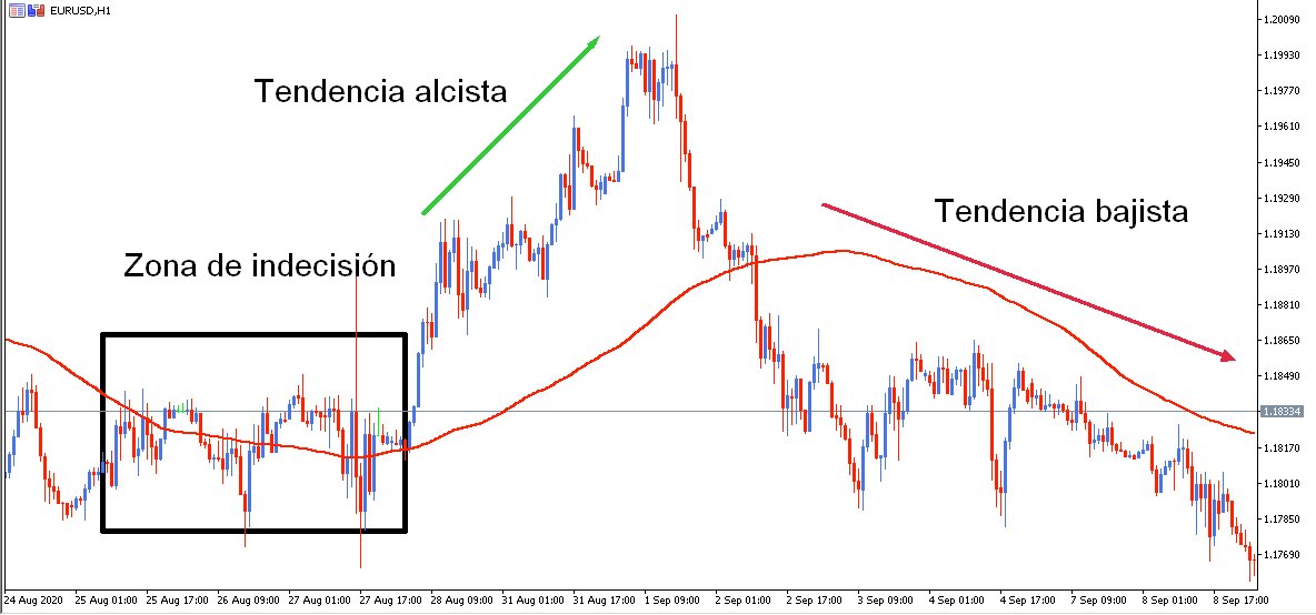 m_endiola's tweet image. Guía Express para usar Emas Exponenciales 〰️

Inversiones a largo plazo:
EMA de 200 periodos

Swing #trading / Intradía:
EMA de 100 periodos
EMA de 50 periodos

#Scalping:
EMA de 34 periodo

Scalping agresivo:
EMA de 21 periodos
EMA de 7 periodos

Cabe recalcar que las EMAS solo…