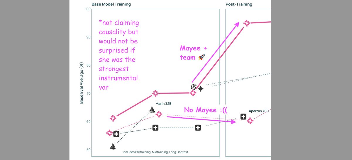mzhangio's tweet photo. v cool to see Mayee's work shape up to one of the more interesting + timely Q's

how to curate pretraining data to optimize for post-trained performance? 
- yes you want deduplication, yes you want diverse data
- but there's so much more fun stuff to do (rt @hazyresearch and the 2023 coreset notes...)
- and open questions! 

(how should pretraining distributions change if we're targeting specific domains? conversely, or multiple RL tasks? cost-wise, should we pour more tokens into "it just works" next-token prediction if it means needing to do less RL later on?)