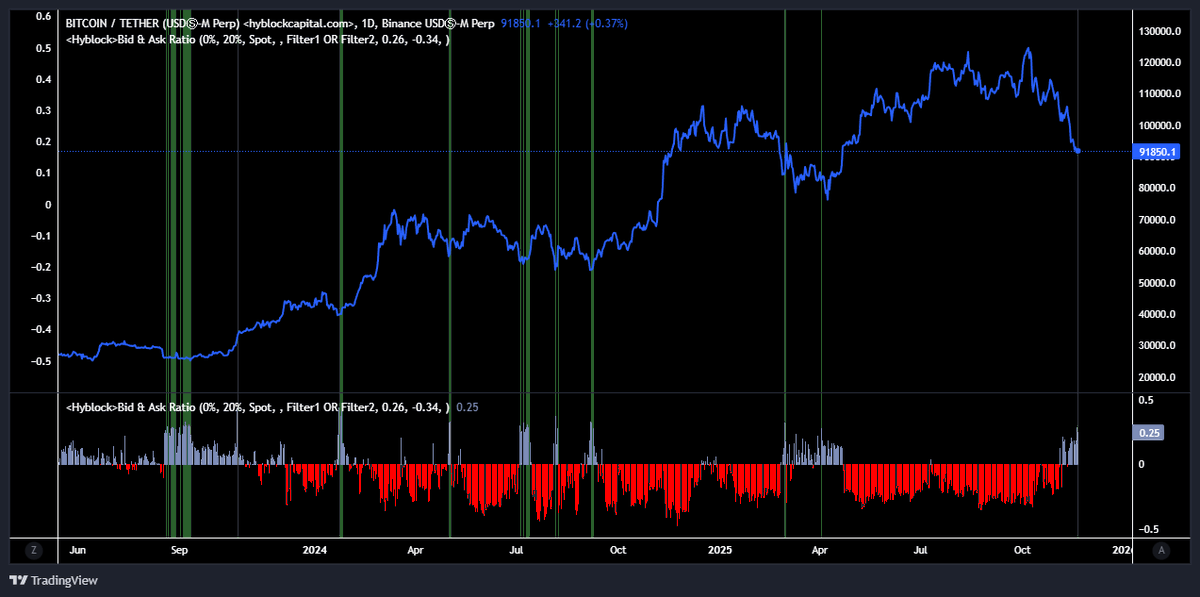 Bid/Ask Ratio flips positive ✅

After months of heavy sell-side pressure, BTC’s Bid/Ask Ratio finally turns green. Historically, these spikes have lined up with local reversals or short-term relief rallies.
