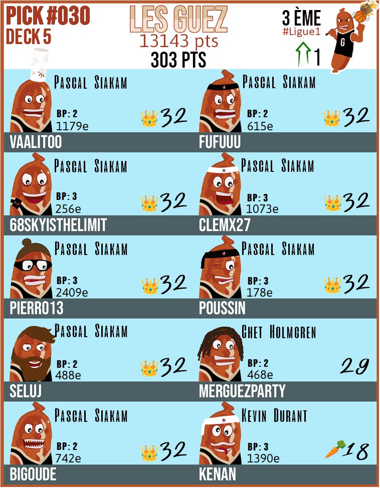#TTFL #RECAP
➡️DECK 5 | PICK #030

👑Pour 8 Merguez c'est trop long de mettre les 8 noms : Pascal Siakam 32 pts

🥕Pour Kenan : Kevin Durant 18 pts

📊Total PICK #030: 303 pts

⭐Total BP: 25(➡️0)

📈Classement Team : 3(↗️1)
#Ligue1
🏆Division 1: 12(➡️0)