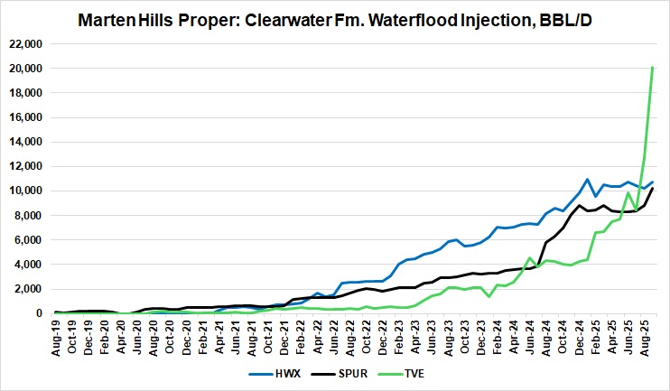 rockcreekfreak's tweet image. A look at the top 5 oilwells owned by Tamarack Valley in the core of the Marten Hills waterflood area up to end Oct 2025. Pretty epic response on the two wells in sec 2-75-25W4! $TVE has much higher water injection rates compared to their peers $Hwx and Spur.